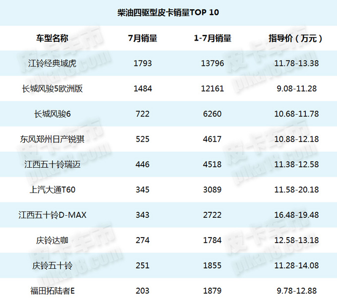 10款热销柴油四驱皮卡购车指南 长城风骏四驱竟然仅售9万元