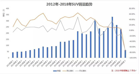 SUV迎来的是“凛冬”还是倒春寒？