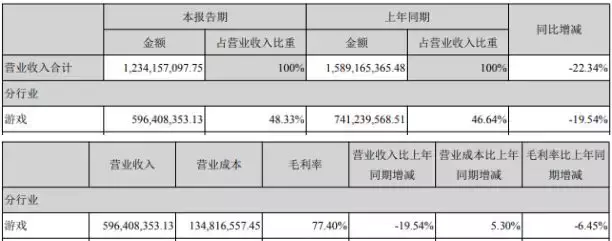 天神娱乐2018上半年报:平台业务营收1.20亿,同比减少29.11%