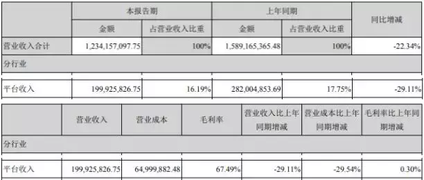 天神娱乐2018上半年报:平台业务营收1.20亿,同比减少29.11%