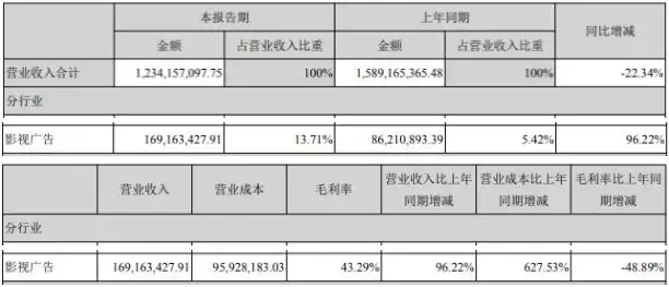 天神娱乐2018上半年报:平台业务营收1.20亿,同比减少29.11%