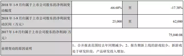 天神娱乐2018上半年报:平台业务营收1.20亿,同比减少29.11%