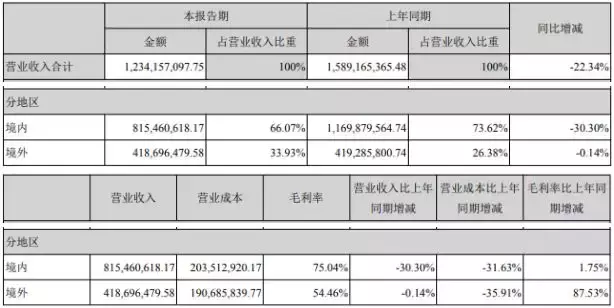 天神娱乐2018上半年报:平台业务营收1.20亿,同比减少29.11%