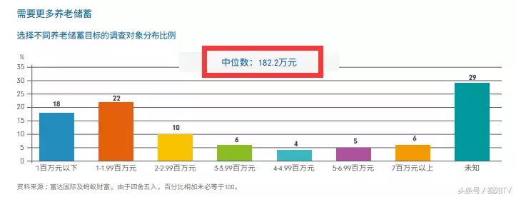 六成年轻人没存款？没关系，全世界的年轻人和你一样穷