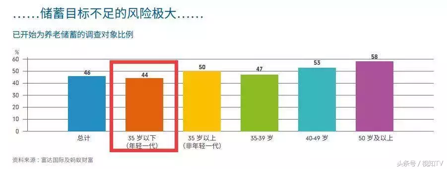 六成年轻人没存款？没关系，全世界的年轻人和你一样穷