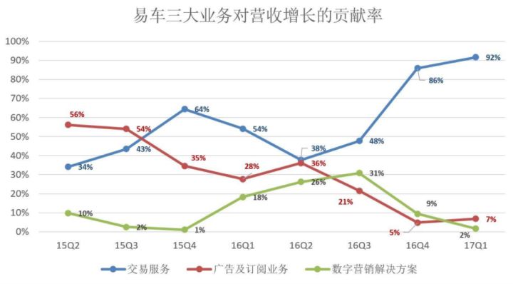 易车和汽车之家，究竟谁主沉浮？