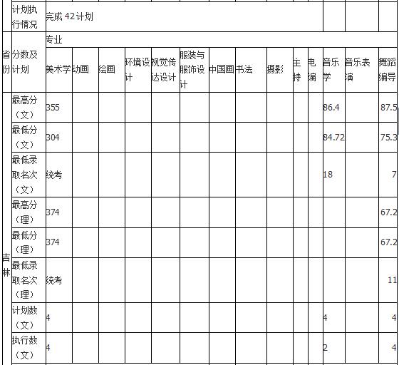哈尔滨师范大学2018年艺术类录取分数线