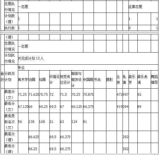 哈尔滨师范大学2018年艺术类录取分数线