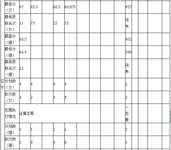 哈尔滨师范大学2018年艺术类录取分数线