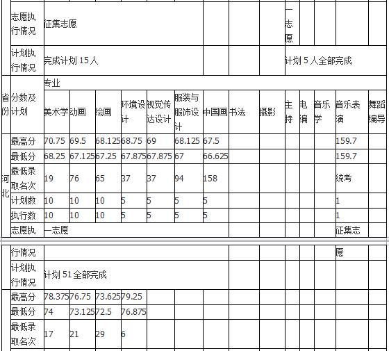 哈尔滨师范大学2018年艺术类录取分数线