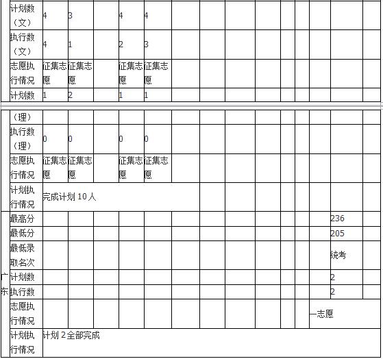 哈尔滨师范大学2018年艺术类录取分数线