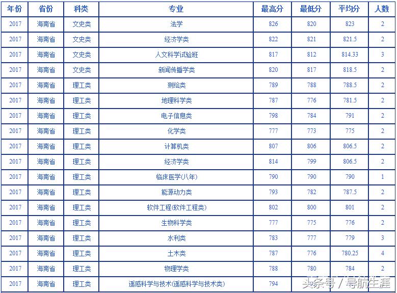 武汉大学近三年海南、福建专业录取分数汇总分析，2019年报考参考
