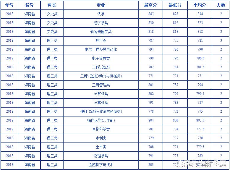 武汉大学近三年海南、福建专业录取分数汇总分析，2019年报考参考