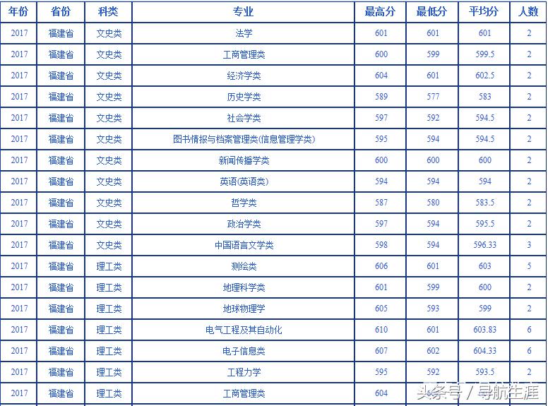 武汉大学近三年海南、福建专业录取分数汇总分析，2019年报考参考