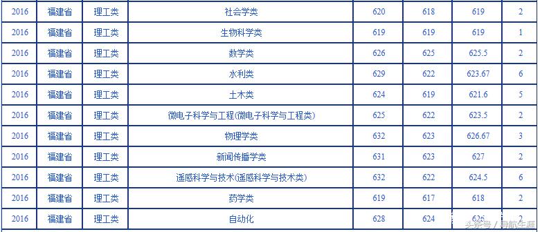 武汉大学近三年海南、福建专业录取分数汇总分析，2019年报考参考