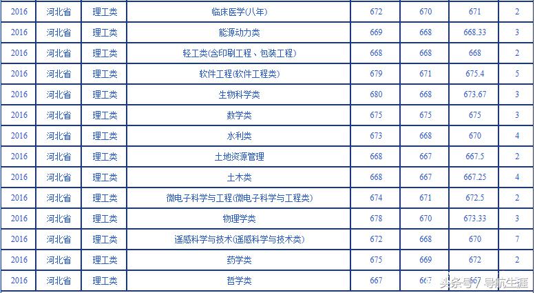 武汉大学近三年河北河南各专业录取汇总分析，19年报考参考