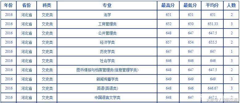 武汉大学2017投档线（武汉大学近三年河北河南各专业录取汇总分析）