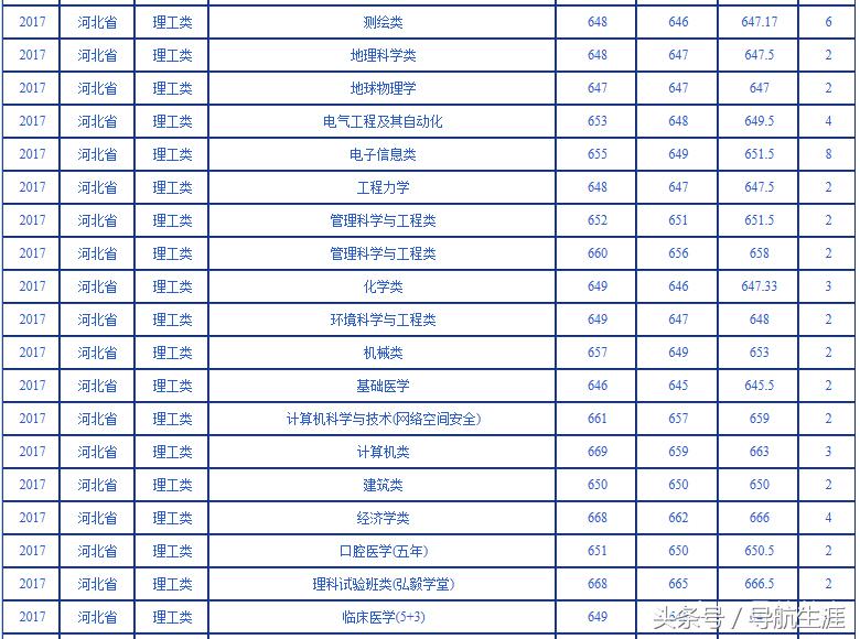 武汉大学近三年河北河南各专业录取汇总分析，19年报考参考