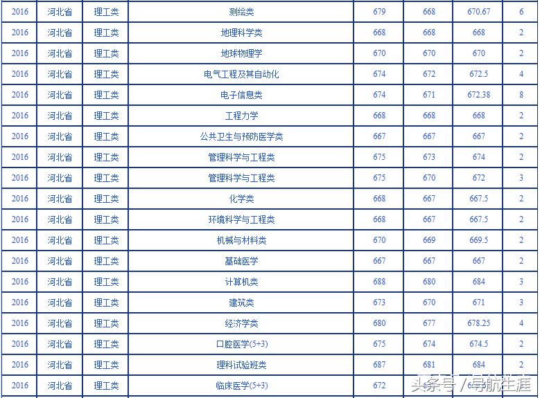 武汉大学近三年河北河南各专业录取汇总分析，19年报考参考
