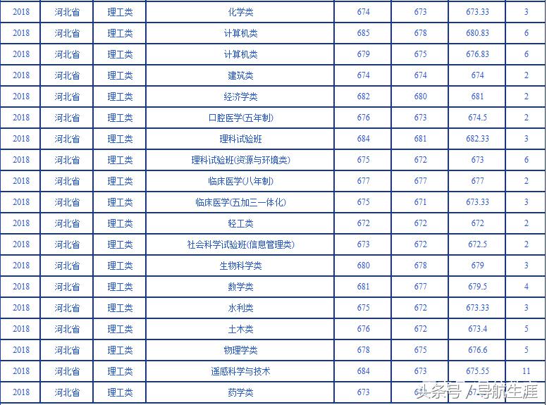 武汉大学近三年河北河南各专业录取汇总分析，19年报考参考