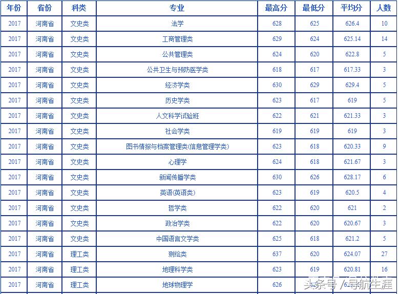 武汉大学近三年河北河南各专业录取汇总分析，19年报考参考