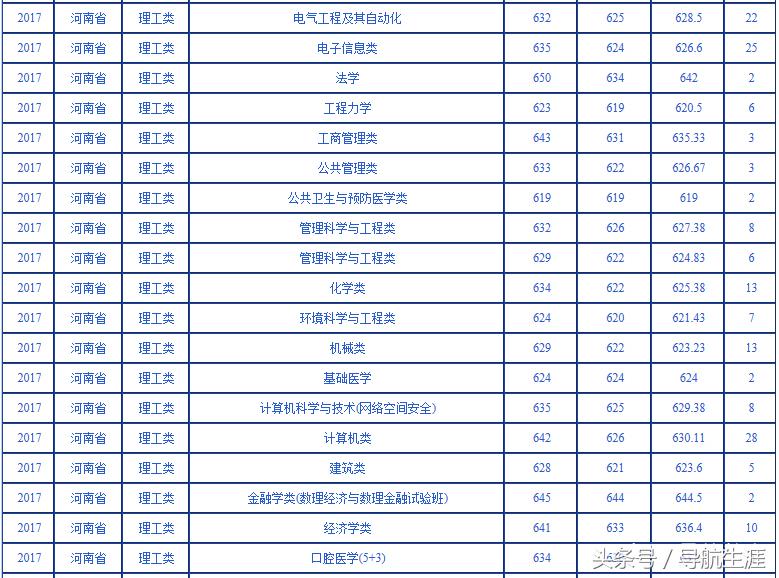 武汉大学近三年河北河南各专业录取汇总分析，19年报考参考