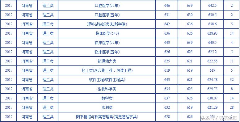 武汉大学近三年河北河南各专业录取汇总分析，19年报考参考