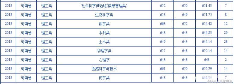 武汉大学近三年河北河南各专业录取汇总分析，19年报考参考