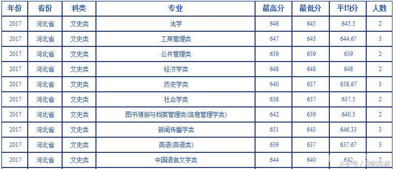 武汉大学近三年河北河南各专业录取汇总分析，19年报考参考