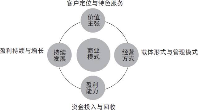 3分钟告诉你什么是商业模式