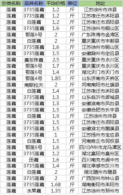 2018年莲藕价格多少钱一斤？9月3日莲藕最新收购价和行情预测信息