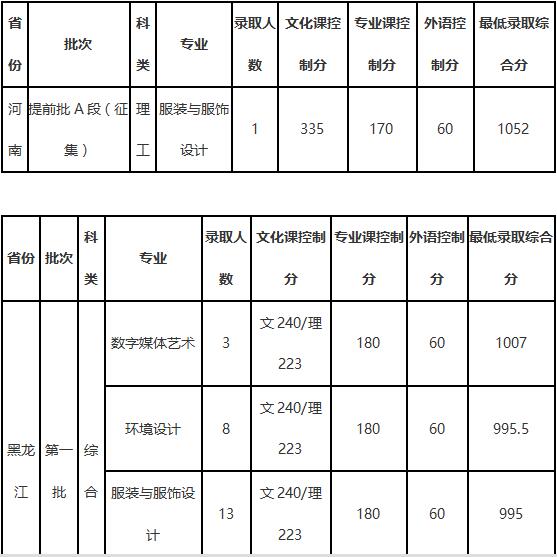 大连工业大学2018年艺术类录取分数线