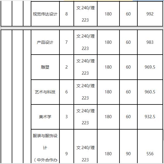 大连工业大学2018年艺术类录取分数线