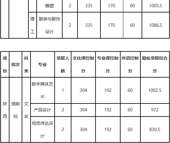 大连工业大学2018年艺术类录取分数线