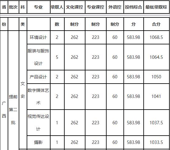 大连工业大学2018年艺术类录取分数线