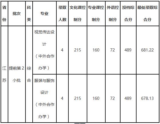 大连工业大学2018年艺术类录取分数线