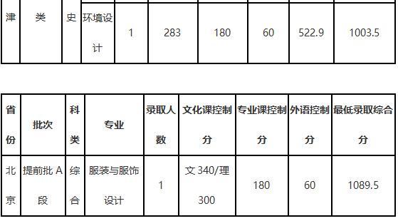大连工业大学2018年艺术类录取分数线