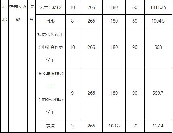 大连工业大学2018年艺术类录取分数线