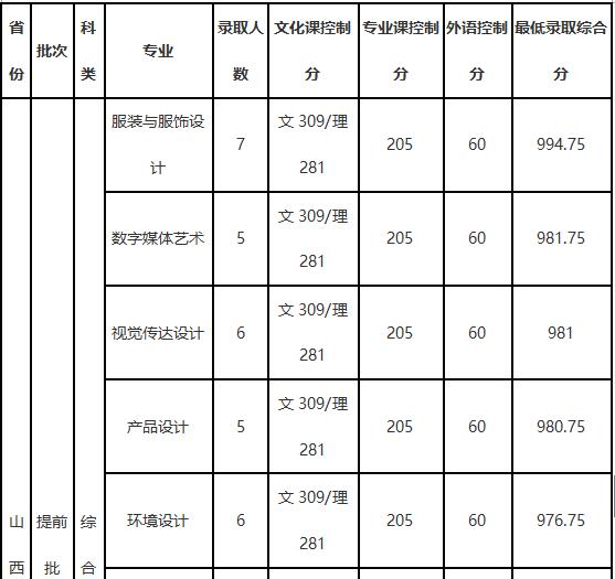 大连工业大学2018年艺术类录取分数线