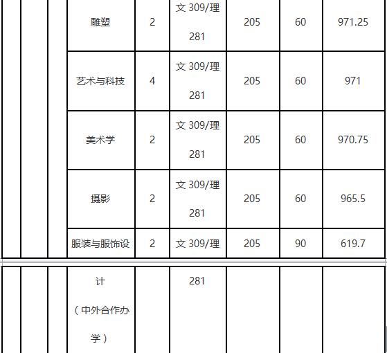 大连工业大学2018年艺术类录取分数线
