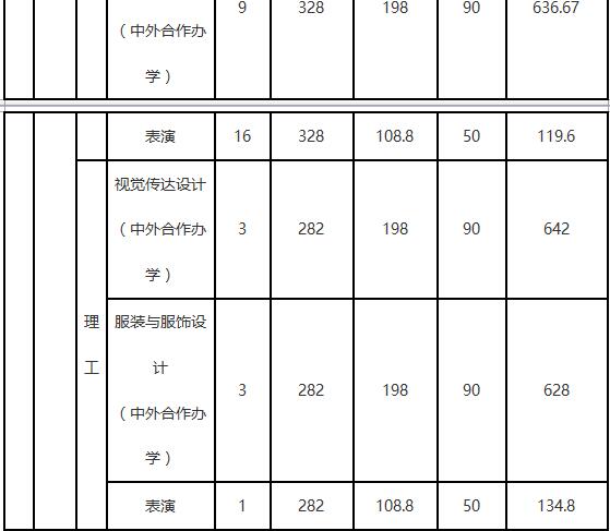 大连工业大学2018年艺术类录取分数线