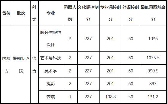 大连工业大学2018年艺术类录取分数线