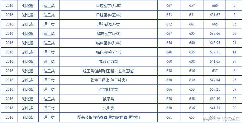 武汉大学湖北湖南2016-2018各专业录取分数汇总——2019报考参考