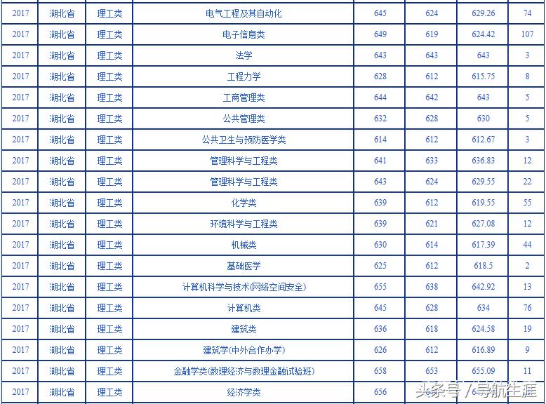 武汉大学湖北湖南2016-2018各专业录取分数汇总——2019报考参考