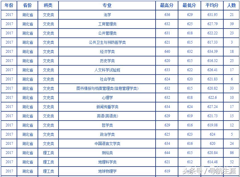 武汉大学湖北湖南2016-2018各专业录取分数汇总——2019报考参考