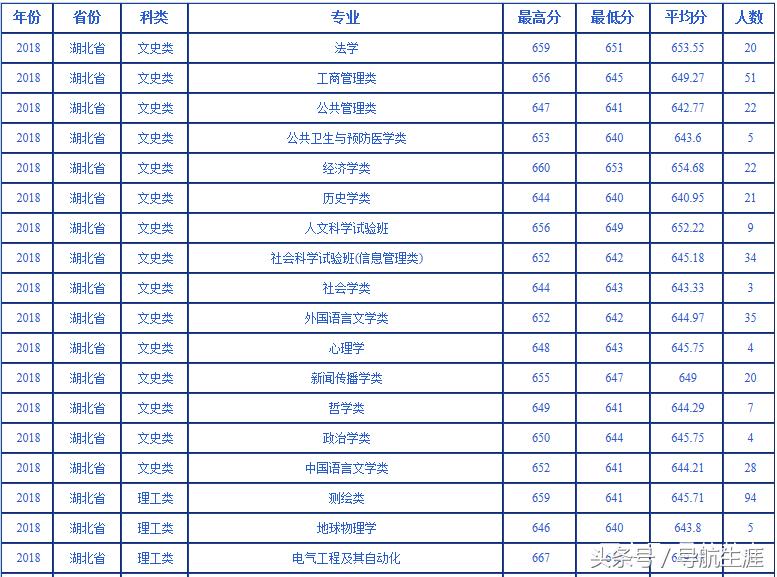 武汉大学湖北湖南2016-2018各专业录取分数汇总——2019报考参考