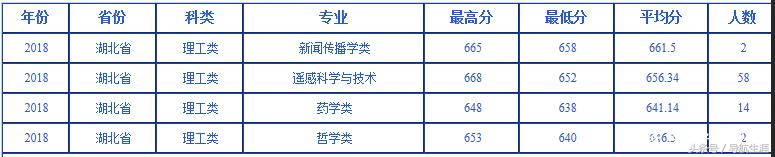 武汉大学湖北湖南2016-2018各专业录取分数汇总——2019报考参考