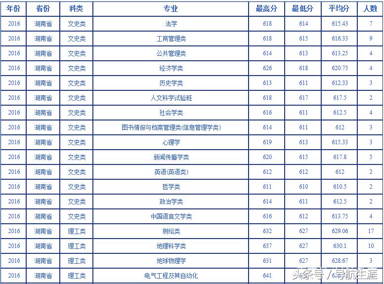 武汉大学湖北湖南2016-2018各专业录取分数汇总——2019报考参考