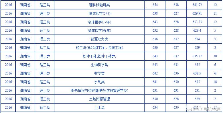 武汉大学湖北湖南2016-2018各专业录取分数汇总——2019报考参考