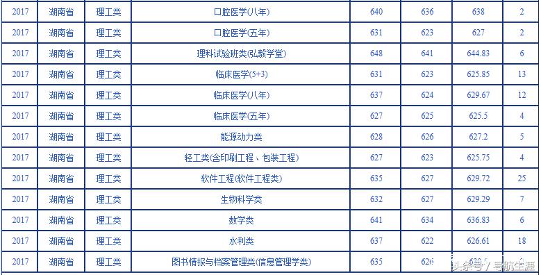 武汉大学湖北湖南2016-2018各专业录取分数汇总——2019报考参考